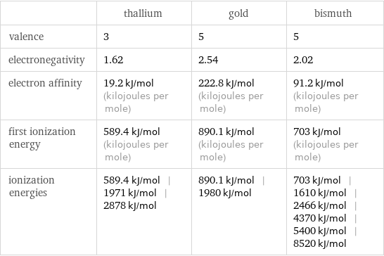  | thallium | gold | bismuth valence | 3 | 5 | 5 electronegativity | 1.62 | 2.54 | 2.02 electron affinity | 19.2 kJ/mol (kilojoules per mole) | 222.8 kJ/mol (kilojoules per mole) | 91.2 kJ/mol (kilojoules per mole) first ionization energy | 589.4 kJ/mol (kilojoules per mole) | 890.1 kJ/mol (kilojoules per mole) | 703 kJ/mol (kilojoules per mole) ionization energies | 589.4 kJ/mol | 1971 kJ/mol | 2878 kJ/mol | 890.1 kJ/mol | 1980 kJ/mol | 703 kJ/mol | 1610 kJ/mol | 2466 kJ/mol | 4370 kJ/mol | 5400 kJ/mol | 8520 kJ/mol