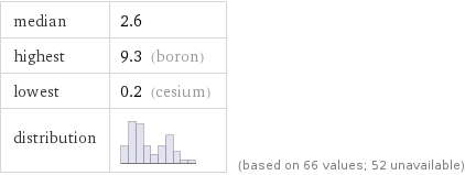median | 2.6 highest | 9.3 (boron) lowest | 0.2 (cesium) distribution | | (based on 66 values; 52 unavailable)