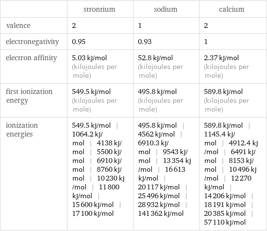  | strontium | sodium | calcium valence | 2 | 1 | 2 electronegativity | 0.95 | 0.93 | 1 electron affinity | 5.03 kJ/mol (kilojoules per mole) | 52.8 kJ/mol (kilojoules per mole) | 2.37 kJ/mol (kilojoules per mole) first ionization energy | 549.5 kJ/mol (kilojoules per mole) | 495.8 kJ/mol (kilojoules per mole) | 589.8 kJ/mol (kilojoules per mole) ionization energies | 549.5 kJ/mol | 1064.2 kJ/mol | 4138 kJ/mol | 5500 kJ/mol | 6910 kJ/mol | 8760 kJ/mol | 10230 kJ/mol | 11800 kJ/mol | 15600 kJ/mol | 17100 kJ/mol | 495.8 kJ/mol | 4562 kJ/mol | 6910.3 kJ/mol | 9543 kJ/mol | 13354 kJ/mol | 16613 kJ/mol | 20117 kJ/mol | 25496 kJ/mol | 28932 kJ/mol | 141362 kJ/mol | 589.8 kJ/mol | 1145.4 kJ/mol | 4912.4 kJ/mol | 6491 kJ/mol | 8153 kJ/mol | 10496 kJ/mol | 12270 kJ/mol | 14206 kJ/mol | 18191 kJ/mol | 20385 kJ/mol | 57110 kJ/mol