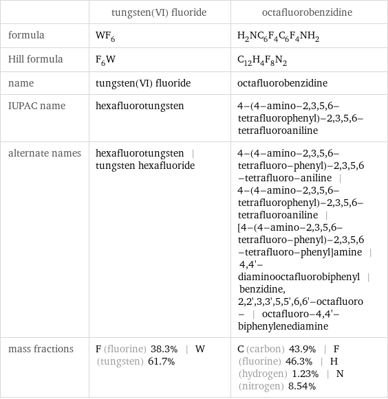  | tungsten(VI) fluoride | octafluorobenzidine formula | WF_6 | H_2NC_6F_4C_6F_4NH_2 Hill formula | F_6W | C_12H_4F_8N_2 name | tungsten(VI) fluoride | octafluorobenzidine IUPAC name | hexafluorotungsten | 4-(4-amino-2, 3, 5, 6-tetrafluorophenyl)-2, 3, 5, 6-tetrafluoroaniline alternate names | hexafluorotungsten | tungsten hexafluoride | 4-(4-amino-2, 3, 5, 6-tetrafluoro-phenyl)-2, 3, 5, 6-tetrafluoro-aniline | 4-(4-amino-2, 3, 5, 6-tetrafluorophenyl)-2, 3, 5, 6-tetrafluoroaniline | [4-(4-amino-2, 3, 5, 6-tetrafluoro-phenyl)-2, 3, 5, 6-tetrafluoro-phenyl]amine | 4, 4'-diaminooctafluorobiphenyl | benzidine, 2, 2', 3, 3', 5, 5', 6, 6'-octafluoro- | octafluoro-4, 4'-biphenylenediamine mass fractions | F (fluorine) 38.3% | W (tungsten) 61.7% | C (carbon) 43.9% | F (fluorine) 46.3% | H (hydrogen) 1.23% | N (nitrogen) 8.54%