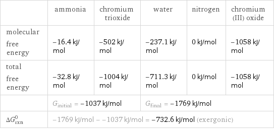  | ammonia | chromium trioxide | water | nitrogen | chromium(III) oxide molecular free energy | -16.4 kJ/mol | -502 kJ/mol | -237.1 kJ/mol | 0 kJ/mol | -1058 kJ/mol total free energy | -32.8 kJ/mol | -1004 kJ/mol | -711.3 kJ/mol | 0 kJ/mol | -1058 kJ/mol  | G_initial = -1037 kJ/mol | | G_final = -1769 kJ/mol | |  ΔG_rxn^0 | -1769 kJ/mol - -1037 kJ/mol = -732.6 kJ/mol (exergonic) | | | |  