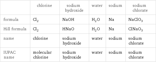  | chlorine | sodium hydroxide | water | sodium | sodium chlorate formula | Cl_2 | NaOH | H_2O | Na | NaClO_3 Hill formula | Cl_2 | HNaO | H_2O | Na | ClNaO_3 name | chlorine | sodium hydroxide | water | sodium | sodium chlorate IUPAC name | molecular chlorine | sodium hydroxide | water | sodium | sodium chlorate