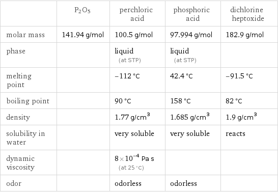  | P2O5 | perchloric acid | phosphoric acid | dichlorine heptoxide molar mass | 141.94 g/mol | 100.5 g/mol | 97.994 g/mol | 182.9 g/mol phase | | liquid (at STP) | liquid (at STP) |  melting point | | -112 °C | 42.4 °C | -91.5 °C boiling point | | 90 °C | 158 °C | 82 °C density | | 1.77 g/cm^3 | 1.685 g/cm^3 | 1.9 g/cm^3 solubility in water | | very soluble | very soluble | reacts dynamic viscosity | | 8×10^-4 Pa s (at 25 °C) | |  odor | | odorless | odorless | 