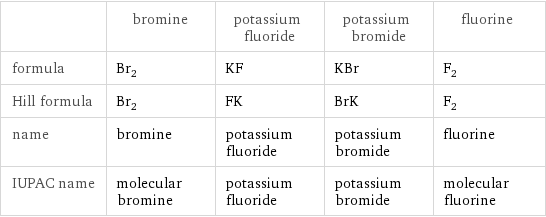  | bromine | potassium fluoride | potassium bromide | fluorine formula | Br_2 | KF | KBr | F_2 Hill formula | Br_2 | FK | BrK | F_2 name | bromine | potassium fluoride | potassium bromide | fluorine IUPAC name | molecular bromine | potassium fluoride | potassium bromide | molecular fluorine