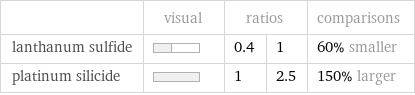  | visual | ratios | | comparisons lanthanum sulfide | | 0.4 | 1 | 60% smaller platinum silicide | | 1 | 2.5 | 150% larger