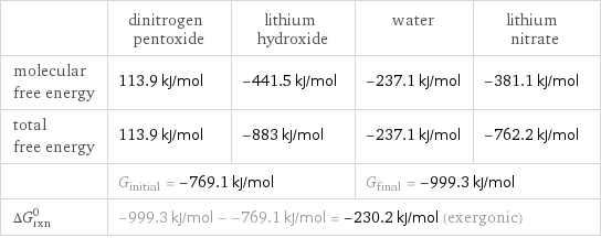  | dinitrogen pentoxide | lithium hydroxide | water | lithium nitrate molecular free energy | 113.9 kJ/mol | -441.5 kJ/mol | -237.1 kJ/mol | -381.1 kJ/mol total free energy | 113.9 kJ/mol | -883 kJ/mol | -237.1 kJ/mol | -762.2 kJ/mol  | G_initial = -769.1 kJ/mol | | G_final = -999.3 kJ/mol |  ΔG_rxn^0 | -999.3 kJ/mol - -769.1 kJ/mol = -230.2 kJ/mol (exergonic) | | |  