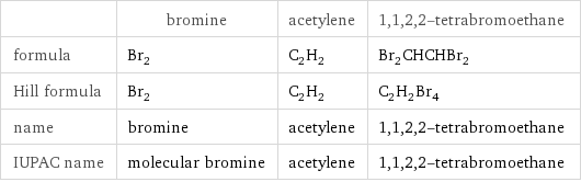  | bromine | acetylene | 1, 1, 2, 2-tetrabromoethane formula | Br_2 | C_2H_2 | Br_2CHCHBr_2 Hill formula | Br_2 | C_2H_2 | C_2H_2Br_4 name | bromine | acetylene | 1, 1, 2, 2-tetrabromoethane IUPAC name | molecular bromine | acetylene | 1, 1, 2, 2-tetrabromoethane