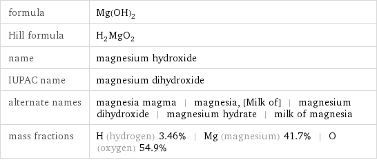 formula | Mg(OH)_2 Hill formula | H_2MgO_2 name | magnesium hydroxide IUPAC name | magnesium dihydroxide alternate names | magnesia magma | magnesia, [Milk of] | magnesium dihydroxide | magnesium hydrate | milk of magnesia mass fractions | H (hydrogen) 3.46% | Mg (magnesium) 41.7% | O (oxygen) 54.9%