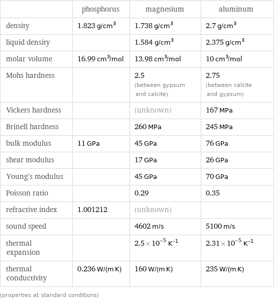  | phosphorus | magnesium | aluminum density | 1.823 g/cm^3 | 1.738 g/cm^3 | 2.7 g/cm^3 liquid density | | 1.584 g/cm^3 | 2.375 g/cm^3 molar volume | 16.99 cm^3/mol | 13.98 cm^3/mol | 10 cm^3/mol Mohs hardness | | 2.5 (between gypsum and calcite) | 2.75 (between calcite and gypsum) Vickers hardness | | (unknown) | 167 MPa Brinell hardness | | 260 MPa | 245 MPa bulk modulus | 11 GPa | 45 GPa | 76 GPa shear modulus | | 17 GPa | 26 GPa Young's modulus | | 45 GPa | 70 GPa Poisson ratio | | 0.29 | 0.35 refractive index | 1.001212 | (unknown) |  sound speed | | 4602 m/s | 5100 m/s thermal expansion | | 2.5×10^-5 K^(-1) | 2.31×10^-5 K^(-1) thermal conductivity | 0.236 W/(m K) | 160 W/(m K) | 235 W/(m K) (properties at standard conditions)