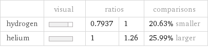  | visual | ratios | | comparisons hydrogen | | 0.7937 | 1 | 20.63% smaller helium | | 1 | 1.26 | 25.99% larger