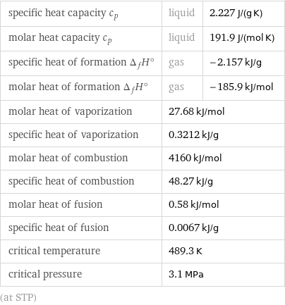 specific heat capacity c_p | liquid | 2.227 J/(g K) molar heat capacity c_p | liquid | 191.9 J/(mol K) specific heat of formation Δ_fH° | gas | -2.157 kJ/g molar heat of formation Δ_fH° | gas | -185.9 kJ/mol molar heat of vaporization | 27.68 kJ/mol |  specific heat of vaporization | 0.3212 kJ/g |  molar heat of combustion | 4160 kJ/mol |  specific heat of combustion | 48.27 kJ/g |  molar heat of fusion | 0.58 kJ/mol |  specific heat of fusion | 0.0067 kJ/g |  critical temperature | 489.3 K |  critical pressure | 3.1 MPa |  (at STP)