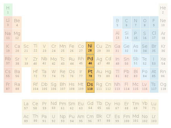 Periodic table location