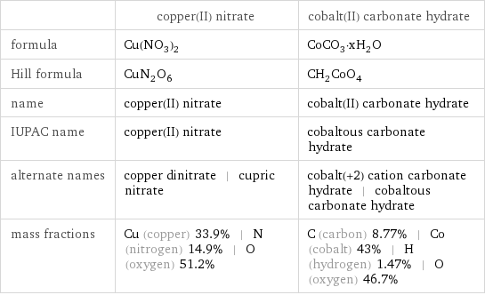  | copper(II) nitrate | cobalt(II) carbonate hydrate formula | Cu(NO_3)_2 | CoCO_3·xH_2O Hill formula | CuN_2O_6 | CH_2CoO_4 name | copper(II) nitrate | cobalt(II) carbonate hydrate IUPAC name | copper(II) nitrate | cobaltous carbonate hydrate alternate names | copper dinitrate | cupric nitrate | cobalt(+2) cation carbonate hydrate | cobaltous carbonate hydrate mass fractions | Cu (copper) 33.9% | N (nitrogen) 14.9% | O (oxygen) 51.2% | C (carbon) 8.77% | Co (cobalt) 43% | H (hydrogen) 1.47% | O (oxygen) 46.7%