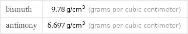 bismuth | 9.78 g/cm^3 (grams per cubic centimeter) antimony | 6.697 g/cm^3 (grams per cubic centimeter)