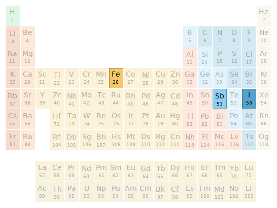 Periodic table location