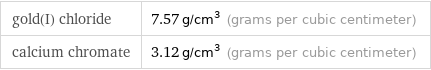 gold(I) chloride | 7.57 g/cm^3 (grams per cubic centimeter) calcium chromate | 3.12 g/cm^3 (grams per cubic centimeter)