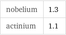 nobelium | 1.3 actinium | 1.1