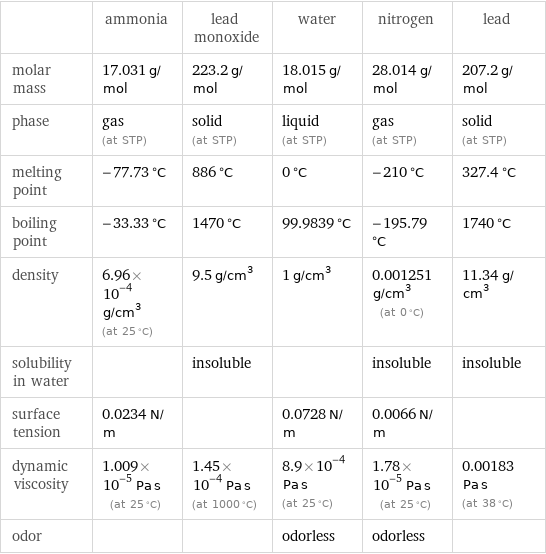  | ammonia | lead monoxide | water | nitrogen | lead molar mass | 17.031 g/mol | 223.2 g/mol | 18.015 g/mol | 28.014 g/mol | 207.2 g/mol phase | gas (at STP) | solid (at STP) | liquid (at STP) | gas (at STP) | solid (at STP) melting point | -77.73 °C | 886 °C | 0 °C | -210 °C | 327.4 °C boiling point | -33.33 °C | 1470 °C | 99.9839 °C | -195.79 °C | 1740 °C density | 6.96×10^-4 g/cm^3 (at 25 °C) | 9.5 g/cm^3 | 1 g/cm^3 | 0.001251 g/cm^3 (at 0 °C) | 11.34 g/cm^3 solubility in water | | insoluble | | insoluble | insoluble surface tension | 0.0234 N/m | | 0.0728 N/m | 0.0066 N/m |  dynamic viscosity | 1.009×10^-5 Pa s (at 25 °C) | 1.45×10^-4 Pa s (at 1000 °C) | 8.9×10^-4 Pa s (at 25 °C) | 1.78×10^-5 Pa s (at 25 °C) | 0.00183 Pa s (at 38 °C) odor | | | odorless | odorless | 