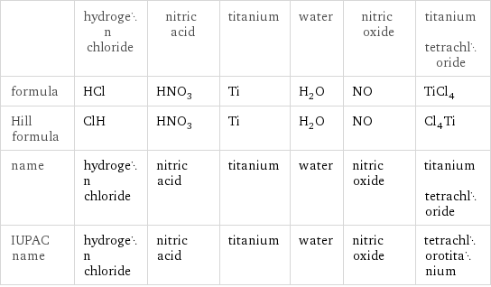  | hydrogen chloride | nitric acid | titanium | water | nitric oxide | titanium tetrachloride formula | HCl | HNO_3 | Ti | H_2O | NO | TiCl_4 Hill formula | ClH | HNO_3 | Ti | H_2O | NO | Cl_4Ti name | hydrogen chloride | nitric acid | titanium | water | nitric oxide | titanium tetrachloride IUPAC name | hydrogen chloride | nitric acid | titanium | water | nitric oxide | tetrachlorotitanium