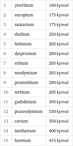 1 | ytterbium | 160 kJ/mol 2 | europium | 175 kJ/mol 3 | samarium | 175 kJ/mol 4 | thulium | 250 kJ/mol 5 | holmium | 265 kJ/mol 6 | dysprosium | 280 kJ/mol 7 | erbium | 285 kJ/mol 8 | neodymium | 285 kJ/mol 9 | promethium | 290 kJ/mol 10 | terbium | 295 kJ/mol 11 | gadolinium | 305 kJ/mol 12 | praseodymium | 330 kJ/mol 13 | cerium | 350 kJ/mol 14 | lanthanum | 400 kJ/mol 15 | lutetium | 415 kJ/mol