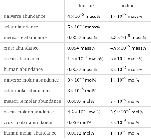  | fluorine | iodine universe abundance | 4×10^-5 mass% | 1×10^-7 mass% solar abundance | 5×10^-5 mass% |  meteorite abundance | 0.0087 mass% | 2.5×10^-5 mass% crust abundance | 0.054 mass% | 4.9×10^-5 mass% ocean abundance | 1.3×10^-4 mass% | 6×10^-6 mass% human abundance | 0.0037 mass% | 2×10^-5 mass% universe molar abundance | 3×10^-6 mol% | 1×10^-9 mol% solar molar abundance | 3×10^-6 mol% |  meteorite molar abundance | 0.0097 mol% | 3×10^-6 mol% ocean molar abundance | 4.2×10^-5 mol% | 2.9×10^-7 mol% crust molar abundance | 0.059 mol% | 8×10^-6 mol% human molar abundance | 0.0012 mol% | 1×10^-6 mol%