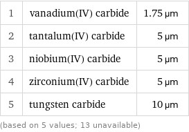 1 | vanadium(IV) carbide | 1.75 µm 2 | tantalum(IV) carbide | 5 µm 3 | niobium(IV) carbide | 5 µm 4 | zirconium(IV) carbide | 5 µm 5 | tungsten carbide | 10 µm (based on 5 values; 13 unavailable)