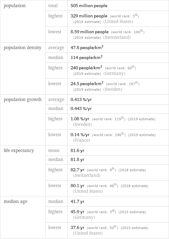 population | total | 505 million people  | highest | 329 million people (world rank: 3rd) (2019 estimate) (United States)  | lowest | 8.59 million people (world rank: 100th) (2019 estimate) (Switzerland) population density | average | 47.8 people/km^2  | median | 114 people/km^2  | highest | 240 people/km^2 (world rank: 60th) (2019 estimate) (Germany)  | lowest | 24.5 people/km^2 (world rank: 197th) (2019 estimate) (Sweden) population growth | average | 0.413 %/yr  | median | 0.443 %/yr  | highest | 1.08 %/yr (world rank: 119th) (2019 estimate) (Sweden)  | lowest | 0.14 %/yr (world rank: 196th) (2019 estimate) (France) life expectancy | mean | 81.6 yr  | median | 81.8 yr  | highest | 82.7 yr (world rank: 9th) (2018 estimate) (Switzerland)  | lowest | 80.1 yr (world rank: 46th) (2018 estimate) (United States) median age | median | 41.7 yr  | highest | 45.9 yr (world rank: 3rd) (2015 estimate) (Germany)  | lowest | 37.6 yr (world rank: 50th) (2015 estimate) (United States)