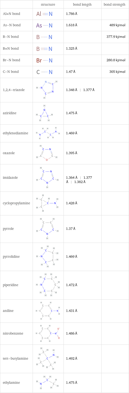  | structure | bond length | bond strength Al congruent N bond | | 1.786 Å |  As-N bond | | 1.618 Å | 489 kJ/mol B-N bond | | | 377.9 kJ/mol B congruent N bond | | 1.325 Å |  Br-N bond | | | 280.8 kJ/mol C-N bond | | 1.47 Å | 305 kJ/mol 1, 2, 4-triazole | | 1.348 Å | 1.377 Å |  aziridine | | 1.475 Å |  ethylenediamine | | 1.469 Å |  oxazole | | 1.395 Å |  imidazole | | 1.364 Å | 1.377 Å | 1.382 Å |  cyclopropylamine | | 1.428 Å |  pyrrole | | 1.37 Å |  pyrrolidine | | 1.469 Å |  piperidine | | 1.472 Å |  aniline | | 1.431 Å |  nitrobenzene | | 1.486 Å |  tert-butylamine | | 1.492 Å |  ethylamine | | 1.475 Å | 