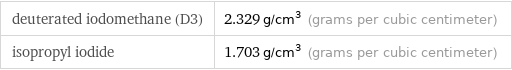 deuterated iodomethane (D3) | 2.329 g/cm^3 (grams per cubic centimeter) isopropyl iodide | 1.703 g/cm^3 (grams per cubic centimeter)