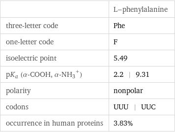  | L-phenylalanine three-letter code | Phe one-letter code | F isoelectric point | 5.49 pK_a (α-COOH, (α-NH_3)^+) | 2.2 | 9.31 polarity | nonpolar codons | UUU | UUC occurrence in human proteins | 3.83%