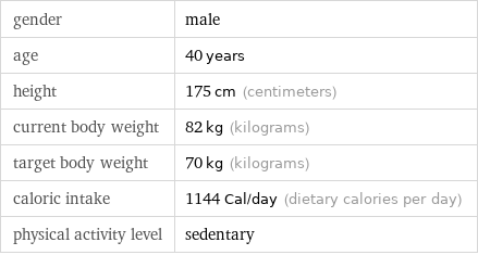 gender | male age | 40 years height | 175 cm (centimeters) current body weight | 82 kg (kilograms) target body weight | 70 kg (kilograms) caloric intake | 1144 Cal/day (dietary calories per day) physical activity level | sedentary