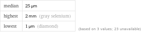 median | 25 µm highest | 2 mm (gray selenium) lowest | 1 µm (diamond) | (based on 3 values; 23 unavailable)