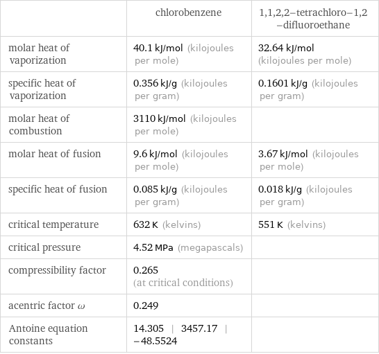  | chlorobenzene | 1, 1, 2, 2-tetrachloro-1, 2-difluoroethane molar heat of vaporization | 40.1 kJ/mol (kilojoules per mole) | 32.64 kJ/mol (kilojoules per mole) specific heat of vaporization | 0.356 kJ/g (kilojoules per gram) | 0.1601 kJ/g (kilojoules per gram) molar heat of combustion | 3110 kJ/mol (kilojoules per mole) |  molar heat of fusion | 9.6 kJ/mol (kilojoules per mole) | 3.67 kJ/mol (kilojoules per mole) specific heat of fusion | 0.085 kJ/g (kilojoules per gram) | 0.018 kJ/g (kilojoules per gram) critical temperature | 632 K (kelvins) | 551 K (kelvins) critical pressure | 4.52 MPa (megapascals) |  compressibility factor | 0.265 (at critical conditions) |  acentric factor ω | 0.249 |  Antoine equation constants | 14.305 | 3457.17 | -48.5524 | 