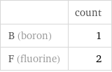  | count B (boron) | 1 F (fluorine) | 2