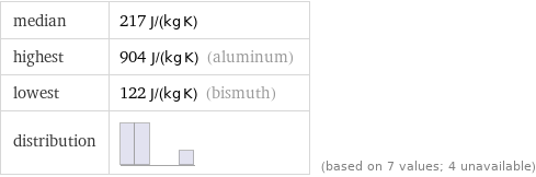 median | 217 J/(kg K) highest | 904 J/(kg K) (aluminum) lowest | 122 J/(kg K) (bismuth) distribution | | (based on 7 values; 4 unavailable)