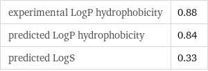 experimental LogP hydrophobicity | 0.88 predicted LogP hydrophobicity | 0.84 predicted LogS | 0.33