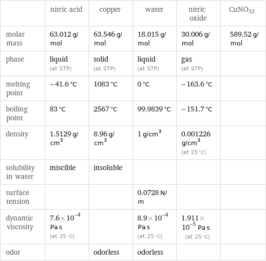  | nitric acid | copper | water | nitric oxide | CuNO32 molar mass | 63.012 g/mol | 63.546 g/mol | 18.015 g/mol | 30.006 g/mol | 589.52 g/mol phase | liquid (at STP) | solid (at STP) | liquid (at STP) | gas (at STP) |  melting point | -41.6 °C | 1083 °C | 0 °C | -163.6 °C |  boiling point | 83 °C | 2567 °C | 99.9839 °C | -151.7 °C |  density | 1.5129 g/cm^3 | 8.96 g/cm^3 | 1 g/cm^3 | 0.001226 g/cm^3 (at 25 °C) |  solubility in water | miscible | insoluble | | |  surface tension | | | 0.0728 N/m | |  dynamic viscosity | 7.6×10^-4 Pa s (at 25 °C) | | 8.9×10^-4 Pa s (at 25 °C) | 1.911×10^-5 Pa s (at 25 °C) |  odor | | odorless | odorless | | 