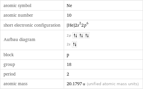 atomic symbol | Ne atomic number | 10 short electronic configuration | [He]2s^22p^6 Aufbau diagram | 2p  2s  block | p group | 18 period | 2 atomic mass | 20.1797 u (unified atomic mass units)