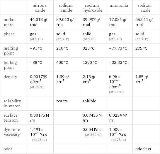  | nitrous oxide | sodium amide | sodium hydroxide | ammonia | sodium azide molar mass | 44.013 g/mol | 39.013 g/mol | 39.997 g/mol | 17.031 g/mol | 65.011 g/mol phase | gas (at STP) | solid (at STP) | solid (at STP) | gas (at STP) | solid (at STP) melting point | -91 °C | 210 °C | 323 °C | -77.73 °C | 275 °C boiling point | -88 °C | 400 °C | 1390 °C | -33.33 °C |  density | 0.001799 g/cm^3 (at 25 °C) | 1.39 g/cm^3 | 2.13 g/cm^3 | 6.96×10^-4 g/cm^3 (at 25 °C) | 1.85 g/cm^3 solubility in water | | reacts | soluble | |  surface tension | 0.00175 N/m | | 0.07435 N/m | 0.0234 N/m |  dynamic viscosity | 1.491×10^-5 Pa s (at 25 °C) | | 0.004 Pa s (at 350 °C) | 1.009×10^-5 Pa s (at 25 °C) |  odor | | | | | odorless