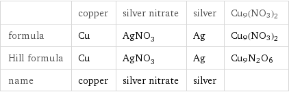  | copper | silver nitrate | silver | Cu9(NO3)2 formula | Cu | AgNO_3 | Ag | Cu9(NO3)2 Hill formula | Cu | AgNO_3 | Ag | Cu9N2O6 name | copper | silver nitrate | silver | 