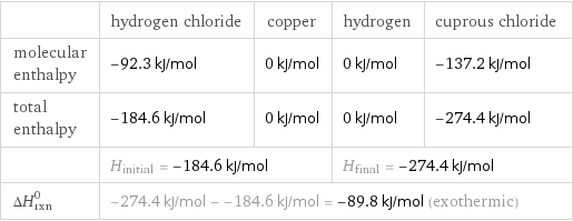  | hydrogen chloride | copper | hydrogen | cuprous chloride molecular enthalpy | -92.3 kJ/mol | 0 kJ/mol | 0 kJ/mol | -137.2 kJ/mol total enthalpy | -184.6 kJ/mol | 0 kJ/mol | 0 kJ/mol | -274.4 kJ/mol  | H_initial = -184.6 kJ/mol | | H_final = -274.4 kJ/mol |  ΔH_rxn^0 | -274.4 kJ/mol - -184.6 kJ/mol = -89.8 kJ/mol (exothermic) | | |  