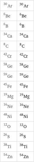 Ar-30 | ^30Ar Be-6 | ^6Be B-6 | ^6B Ca-34 | ^34Ca C-8 | ^8C Cr-42 | ^42Cr Ge-58 | ^58Ge Ge-59 | ^59Ge Fe-45 | ^45Fe Mg-19 | ^19Mg Ne-16 | ^16Ne Ni-48 | ^48Ni O-12 | ^12O S-26 | ^26S Ti-38 | ^38Ti Zn-54 | ^54Zn