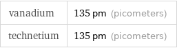 vanadium | 135 pm (picometers) technetium | 135 pm (picometers)