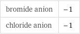 bromide anion | -1 chloride anion | -1