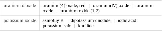 uranium dioxide | uranium(4) oxide, red | uranium(IV) oxide | uranium oxide | uranium oxide (1:2) potassium iodide | asmofug E | dipotassium diiodide | iodic acid potassium salt | knollide
