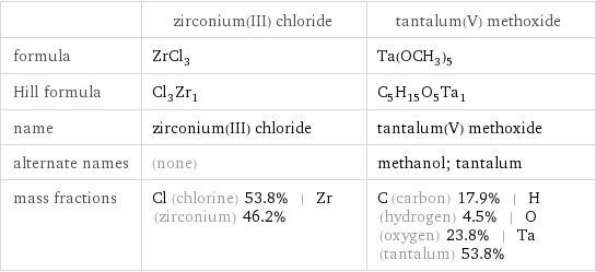  | zirconium(III) chloride | tantalum(V) methoxide formula | ZrCl_3 | Ta(OCH_3)_5 Hill formula | Cl_3Zr_1 | C_5H_15O_5Ta_1 name | zirconium(III) chloride | tantalum(V) methoxide alternate names | (none) | methanol; tantalum mass fractions | Cl (chlorine) 53.8% | Zr (zirconium) 46.2% | C (carbon) 17.9% | H (hydrogen) 4.5% | O (oxygen) 23.8% | Ta (tantalum) 53.8%