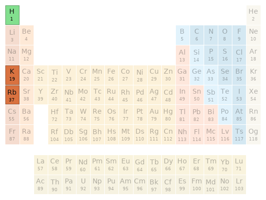 Periodic table location