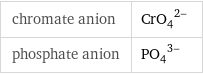 chromate anion | (CrO_4)^(2-) phosphate anion | (PO_4)^(3-)