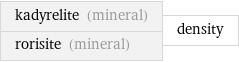 kadyrelite (mineral) rorisite (mineral) | density