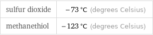 sulfur dioxide | -73 °C (degrees Celsius) methanethiol | -123 °C (degrees Celsius)